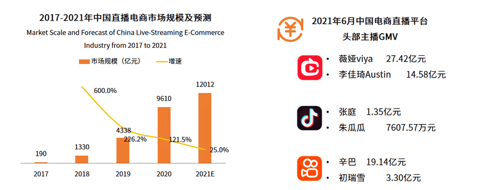 most popular live streamers on Taobao Live, Douyin, and Kuaishou