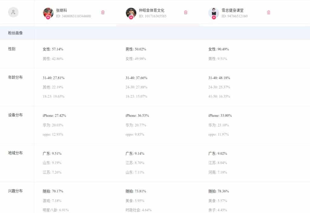 Chinese Fitness Market Influencer - Xingtu Follower Data Comparison
