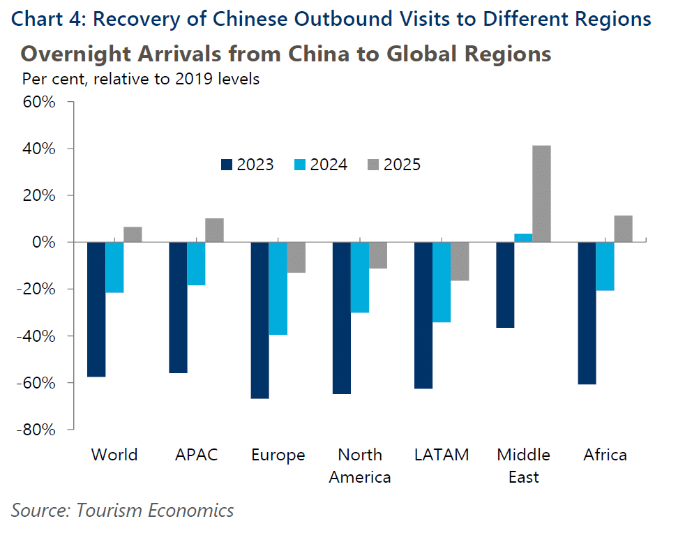 Overnight arrivals from China to global regions, China Gravy, China outbound travel